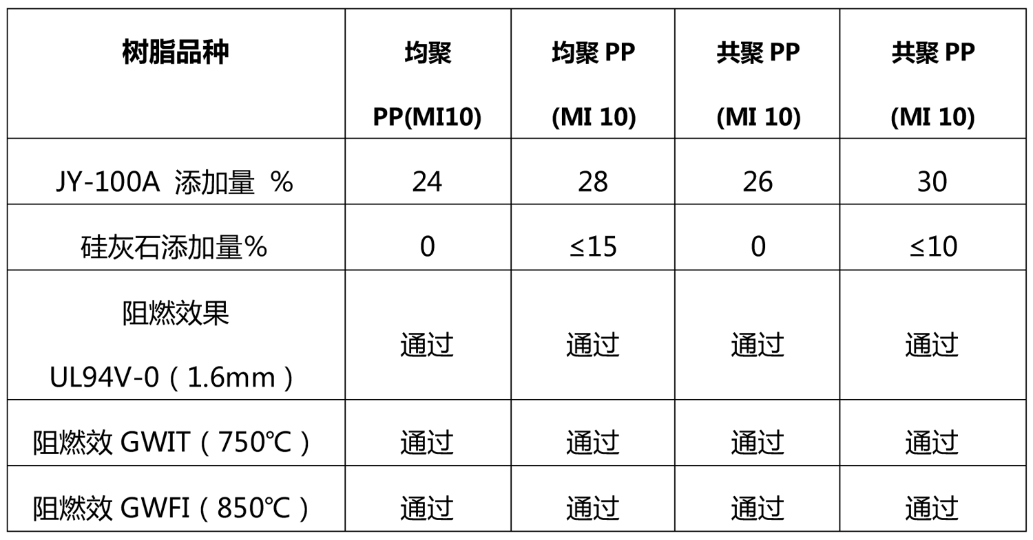 PP无卤阻燃剂JY-100A(图2)