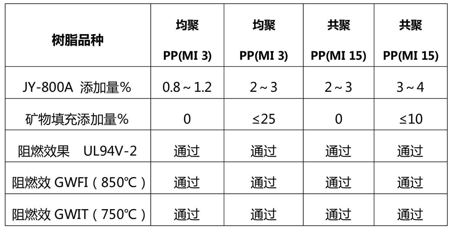 共聚PP高效阻燃剂JY-800A(图2)